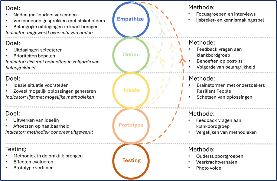 © OSG PAL project – Design Thinking Methode