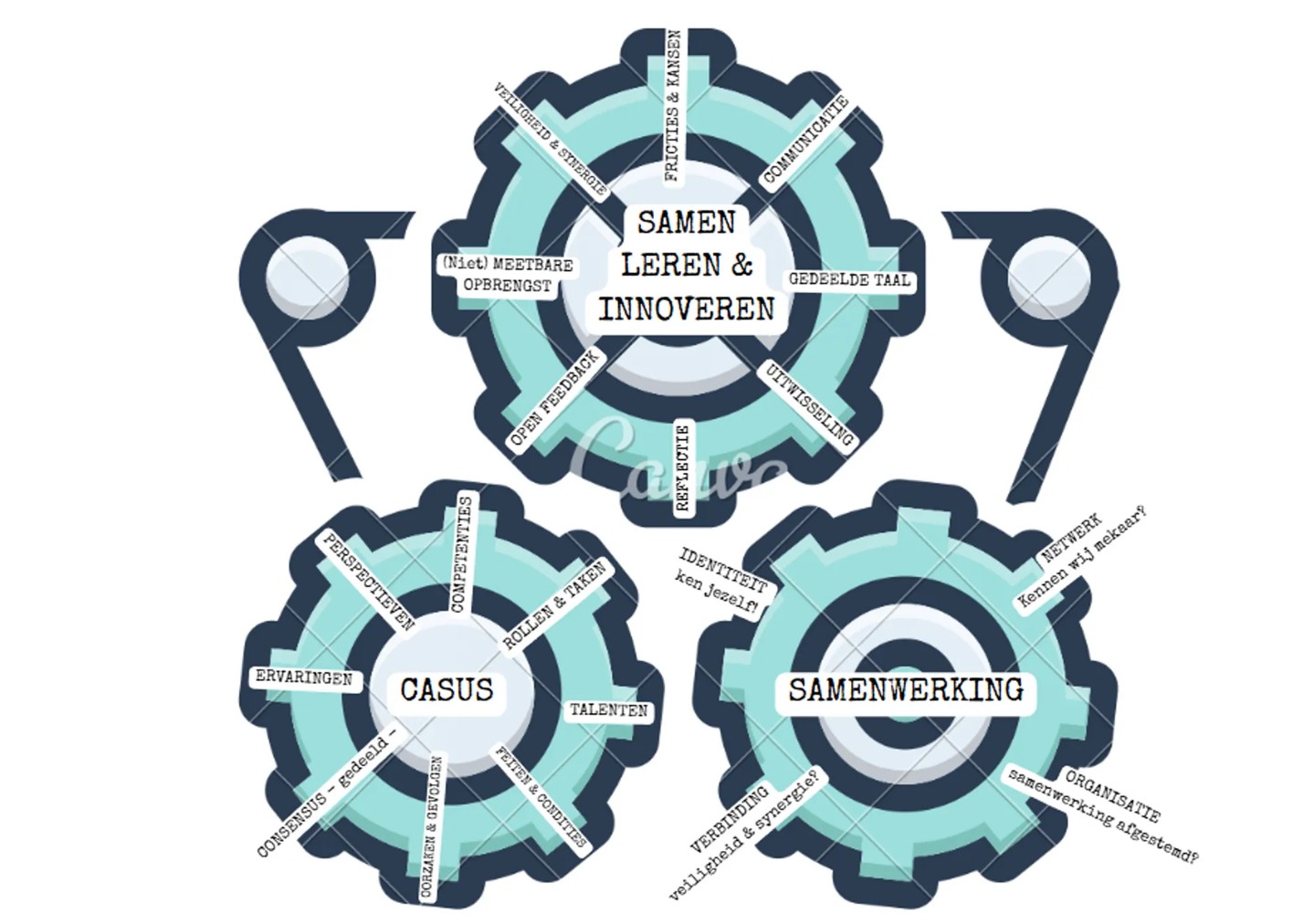 Interprofessioneel Samenwerken Basiselementen