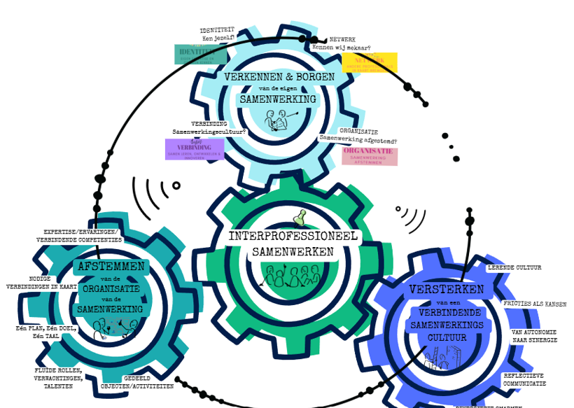 Interprofessioneel samenwerken_tandwiel_2026.png