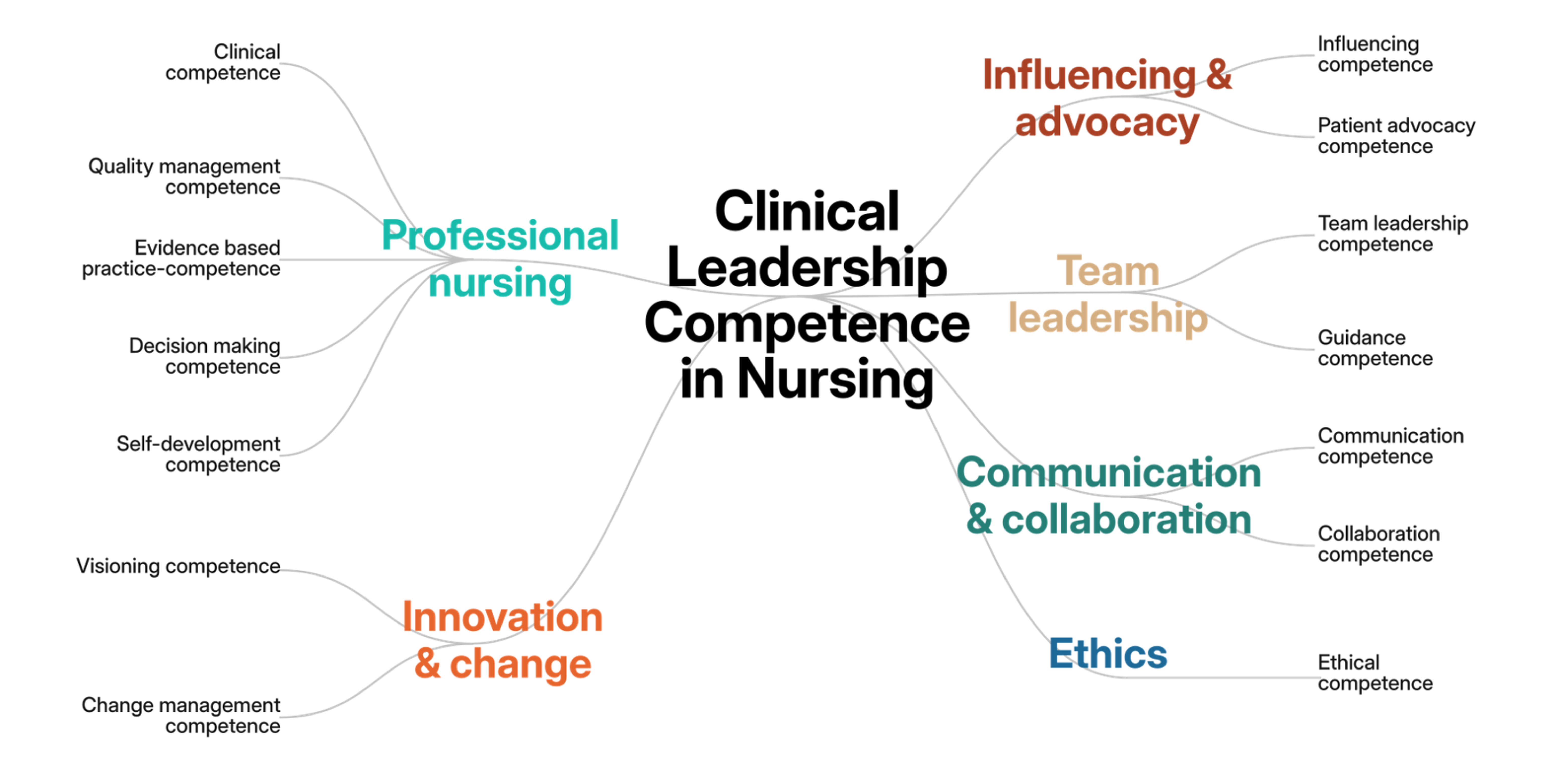 clinical leadership in nursing education framework