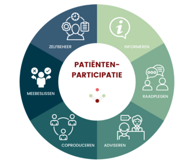 participatiewiel