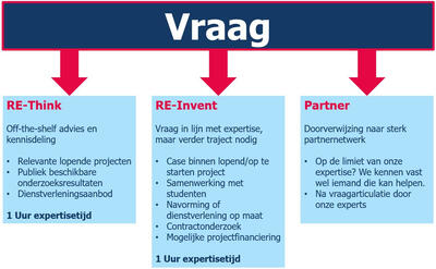 RE-Invent Flow